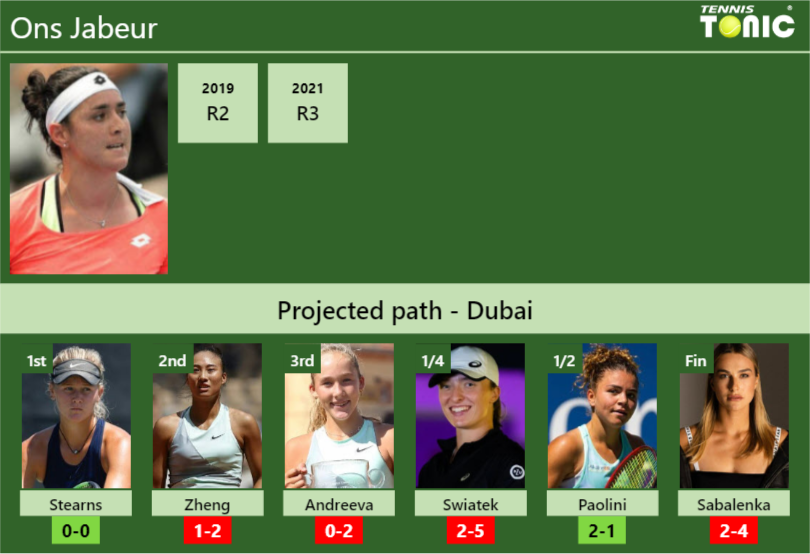 DUBAI DRAW. Ons Jabeur’s prediction with Stearns next. H2H and rankings