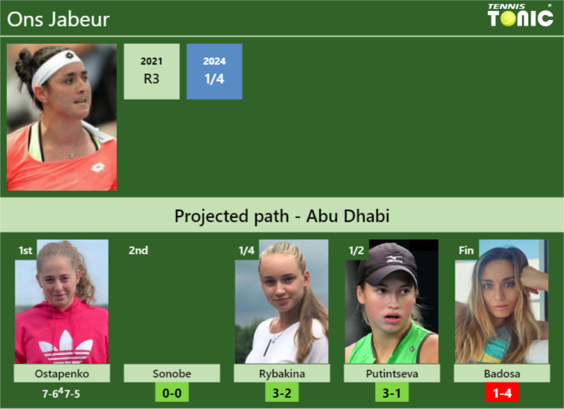 [UPDATED R2]. Prediction, H2H of Ons Jabeur’s draw vs Sonobe, Rybakina, Putintseva, Badosa to win the Abu Dhabi