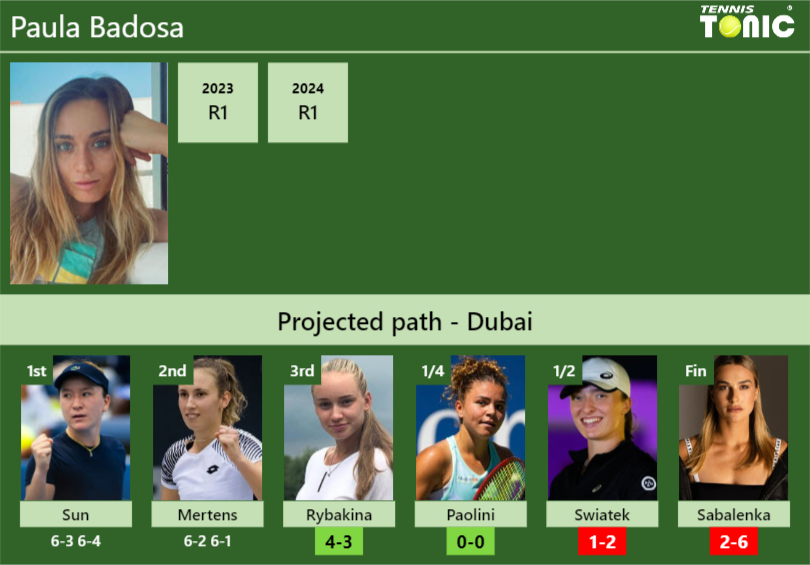 [UPDATED R3]. Prediction, H2H of Paula Badosa’s draw vs Rybakina, Paolini, Swiatek, Sabalenka to win the Dubai