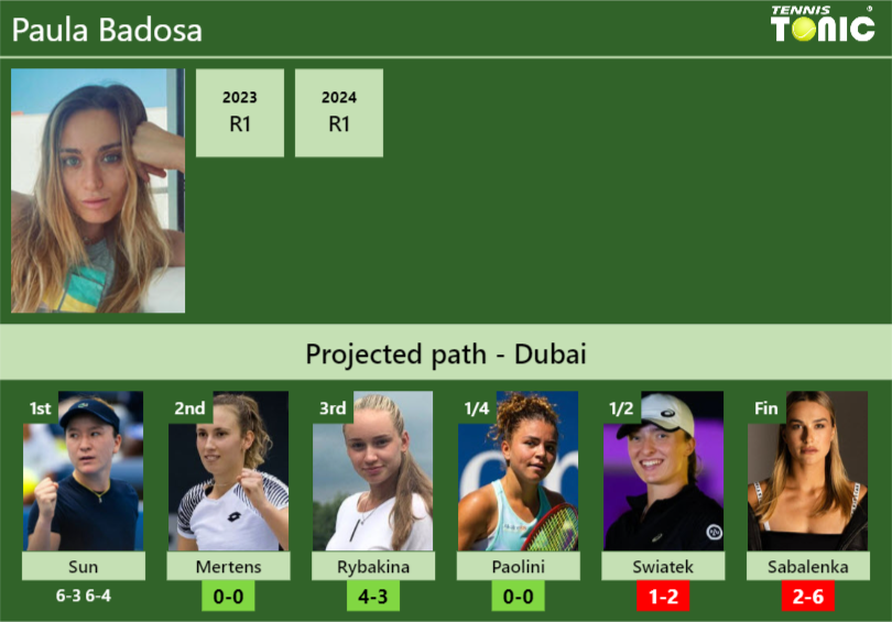 [UPDATED R2]. Prediction, H2H of Paula Badosa’s draw vs Mertens, Rybakina, Paolini, Swiatek, Sabalenka to win the Dubai