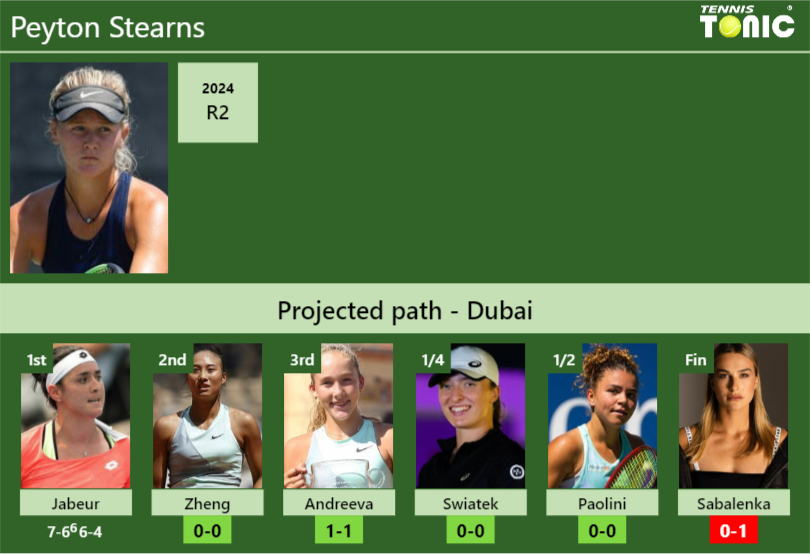 [UPDATED R2]. Prediction, H2H of Peyton Stearns’s draw vs Zheng, Andreeva, Swiatek, Paolini, Sabalenka to win the Dubai