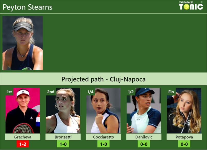 CLUJ-NAPOCA DRAW. Peyton Stearns’s prediction with Gracheva next. H2H and rankings