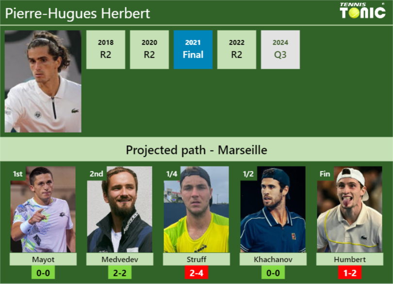 MARSEILLE DRAW. Pierre-Hugues Herbert’s prediction with Mayot next. H2H and rankings