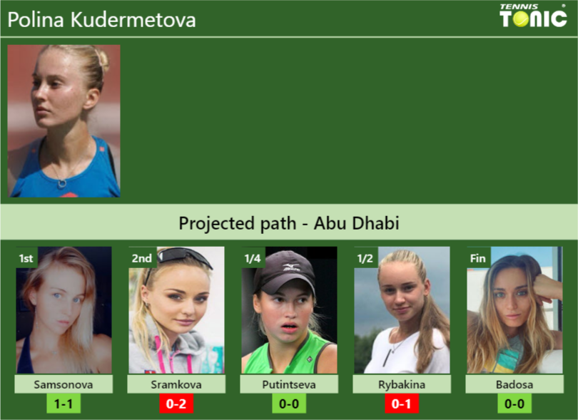 Polina Kudermetova Stats Info Wpon4e2kqw Polina Kudermetova Stats info
