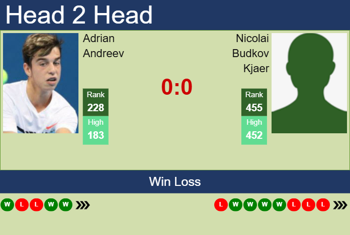 H2H, prediction of Adrian Andreev vs Nicolai Budkov Kjaer in Manama Challenger with odds, preview, pick | 11th February 2025