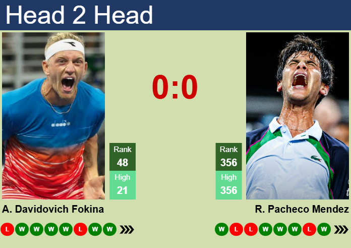 H2H, prediction of Alejandro Davidovich Fokina vs Rodrigo Pacheco Mendez in Acapulco with odds, preview, pick | 27th February 2025