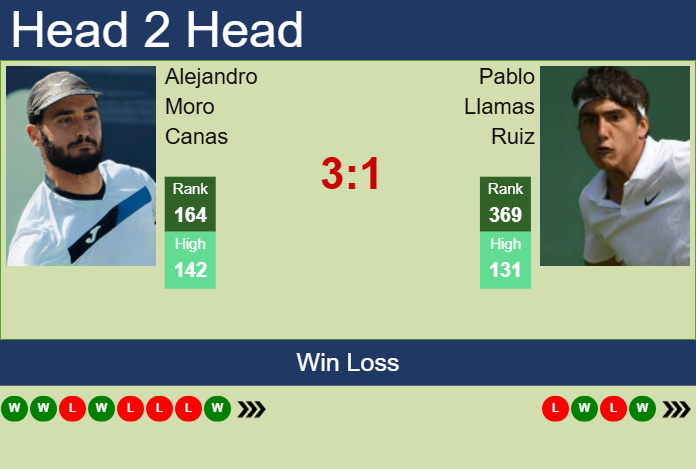 H2H, prediction of Alejandro Moro Canas vs Pablo Llamas Ruiz in Tenerife 1 Challenger with odds, preview, pick | 6th February 2025