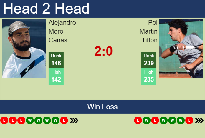 H2H, prediction of Alejandro Moro Canas vs Pol Martin Tiffon in Tenerife 2 Challenger with odds, preview, pick | 11th February 2025