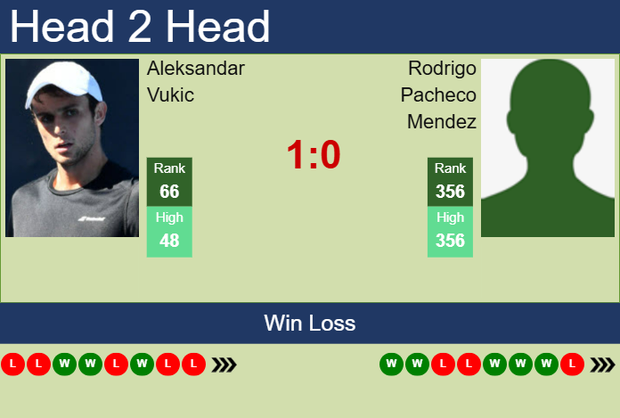 H2H, prediction of Aleksandar Vukic vs Rodrigo Pacheco Mendez in Acapulco with odds, preview, pick | 25th February 2025