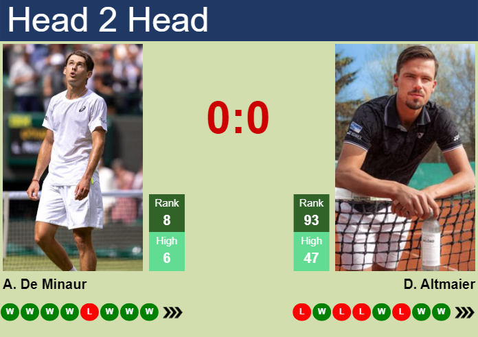 H2H, prediction of Alex De Minaur vs Daniel Altmaier in Rotterdam with odds, preview, pick | 7th February 2025