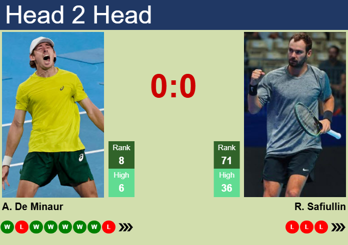 H2H, prediction of Alex De Minaur vs Roman Safiullin in Doha with odds, preview, pick | 18th February 2025