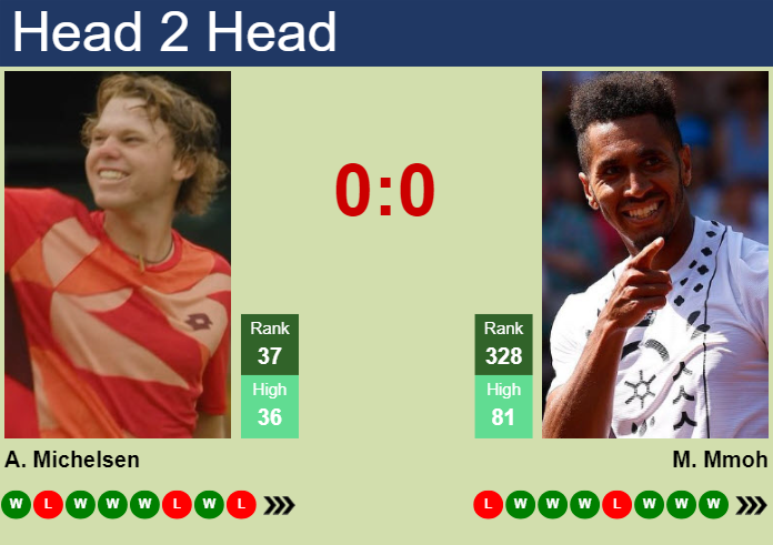 Prediction And Head To Head Alex Michelsen Vs. Michael Mmoh W22ape0k2h Prediction and head to head Alex Michelsen vs. Michael Mmoh