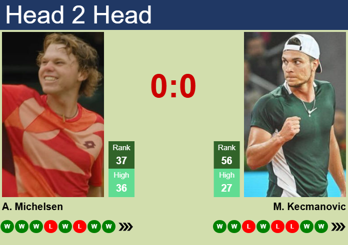 H2H, prediction of Alex Michelsen vs Miomir Kecmanovic in Delray Beach with odds, preview, pick | 15th February 2025