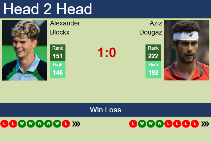 H2H, prediction of Alexander Blockx vs Aziz Dougaz in Lille Challenger with odds, preview, pick | 5th February 2025