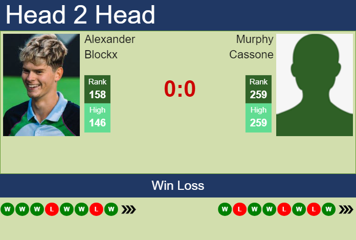 H2H, prediction of Alexander Blockx vs Murphy Cassone in Pau Challenger with odds, preview, pick | 20th February 2025