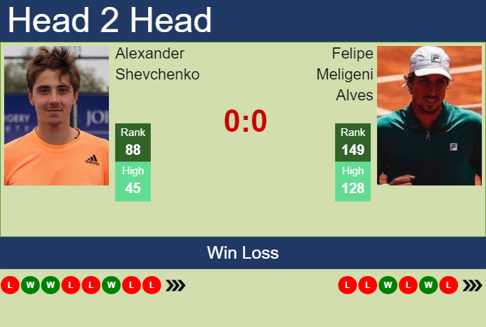 H2H, prediction of Alexander Shevchenko vs Felipe Meligeni Alves in Rio De Janeiro with odds, preview, pick | 17th February 2025