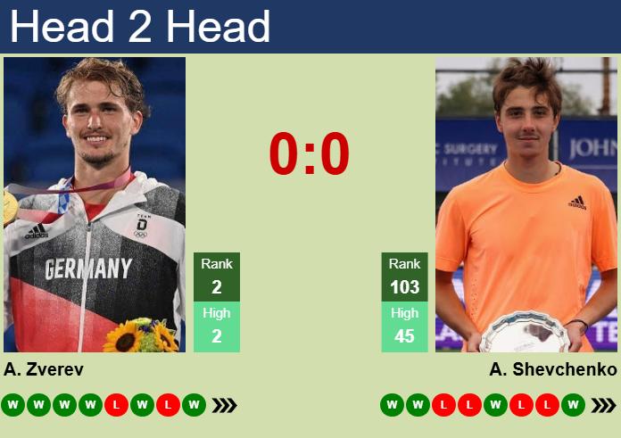 H2H, prediction of Alexander Zverev vs Alexander Shevchenko in Rio De Janeiro with odds, preview, pick | 19th February 2025