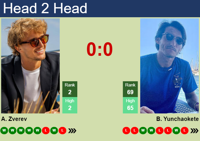 H2H, prediction of Alexander Zverev vs Bu Yunchaokete in Rio De Janeiro with odds, preview, pick | 18th February 2025