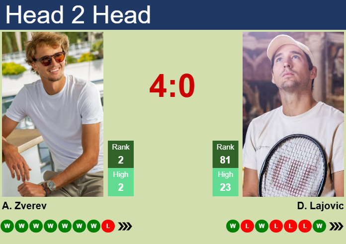 H2H, prediction of Alexander Zverev vs Dusan Lajovic in Buenos Aires with odds, preview, pick | 12th February 2025