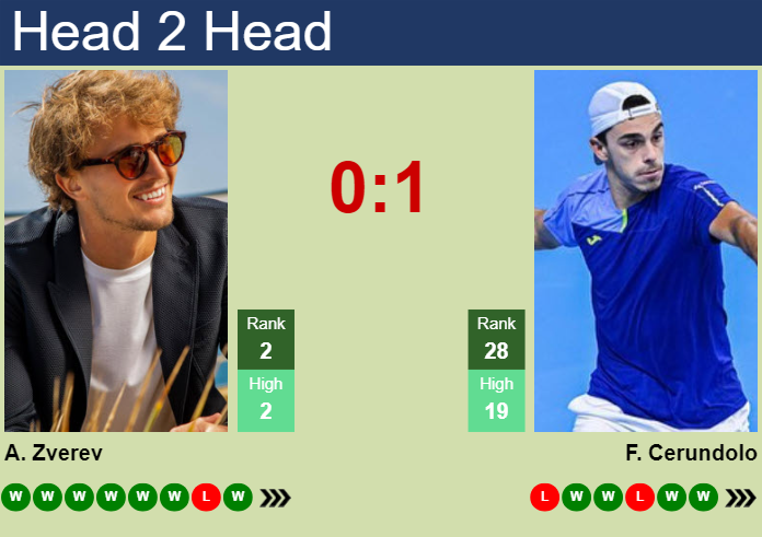 H2H, prediction of Alexander Zverev vs Francisco Cerundolo in Buenos Aires with odds, preview, pick | 14th February 2025