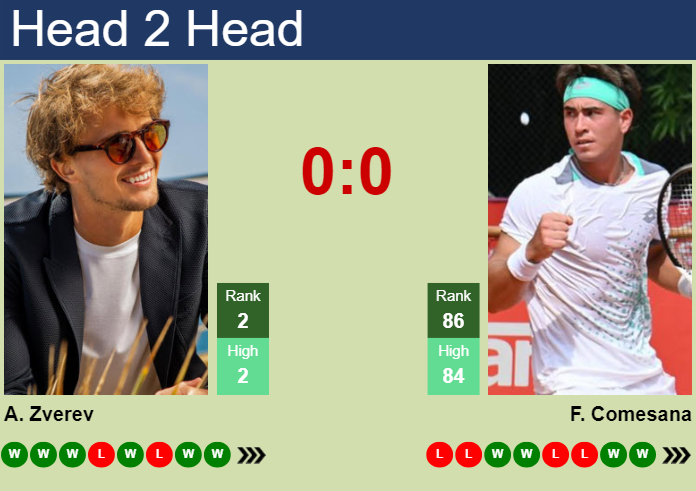 H2H, prediction of Alexander Zverev vs Francisco Comesana in Rio De Janeiro with odds, preview, pick | 21st February 2025