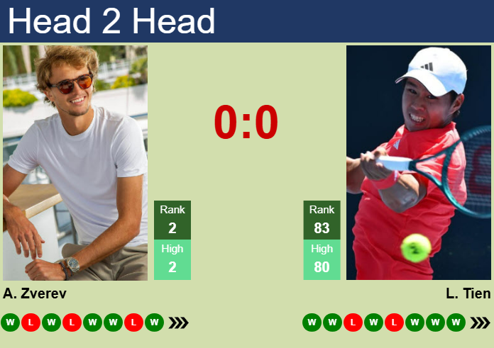 Prediction And Head To Head Alexander Zverev Vs. Learner Tien Hgifp4rmgd Prediction and head to head Alexander Zverev vs. Learner Tien