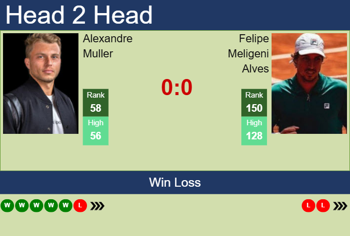 H2H, prediction of Alexandre Muller vs Felipe Meligeni Alves in Rosario Challenger with odds, preview, pick | 3rd February 2025