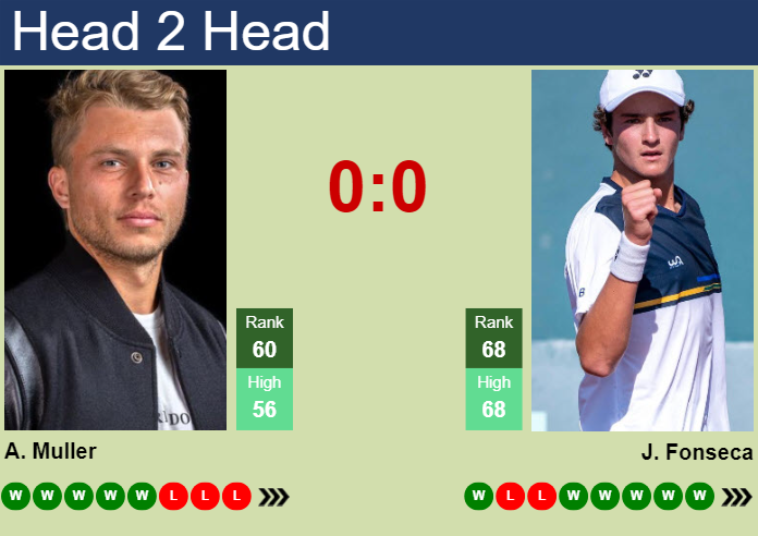 H2H, prediction of Alexandre Muller vs Joao Fonseca in Rio De Janeiro with odds, preview, pick | 18th February 2025