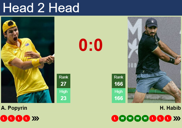 H2H, prediction of Alexei Popyrin vs Hady Habib in Dubai with odds, preview, pick | 24th February 2025