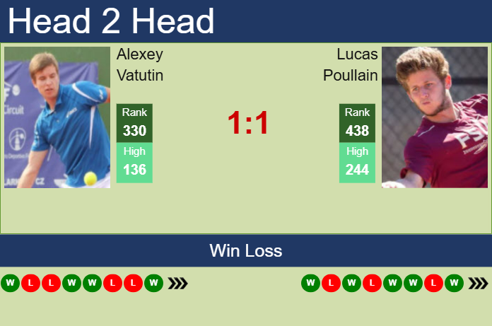 H2H, prediction of Alexey Vatutin vs Lucas Poullain in Pau Challenger with odds, preview, pick | 17th February 2025