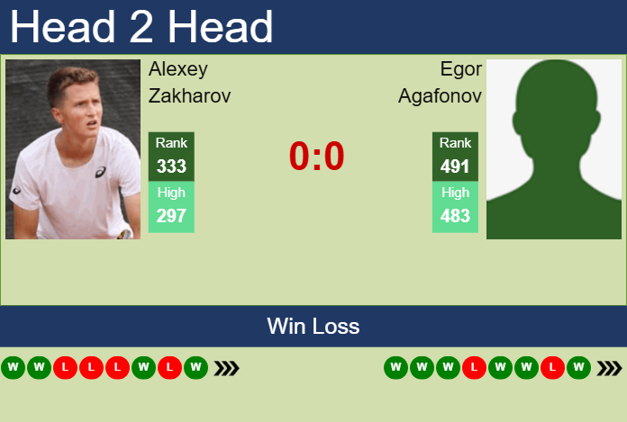 H2H, prediction of Alexey Zakharov vs Egor Agafonov in New Delhi Challenger with odds, preview, pick | 10th February 2025