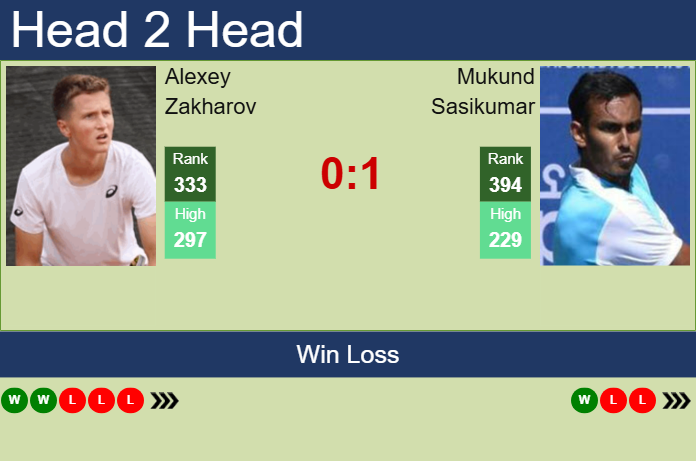 H2H, prediction of Alexey Zakharov vs Mukund Sasikumar in Chennai Challenger with odds, preview, pick | 4th February 2025