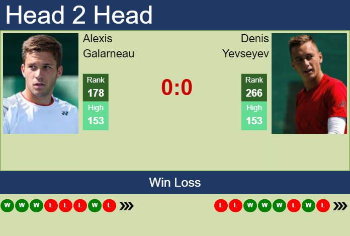 H2H, prediction of Alexis Galarneau vs Denis Yevseyev in Manama Challenger with odds, preview, pick | 11th February 2025