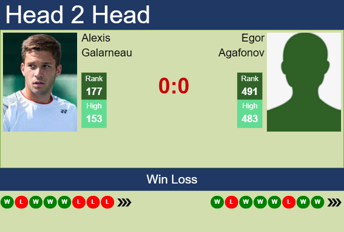 H2H, prediction of Alexis Galarneau vs Egor Agafonov in Chennai Challenger with odds, preview, pick | 5th February 2025