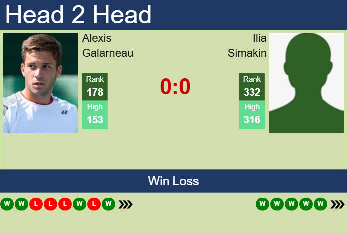 H2H, prediction of Alexis Galarneau vs Ilia Simakin in Manama Challenger with odds, preview, pick | 12th February 2025