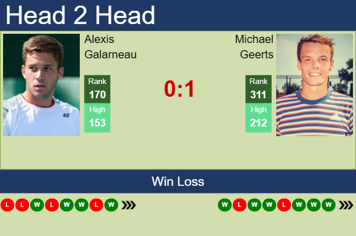 H2H, prediction of Alexis Galarneau vs Michael Geerts in Pune Challenger with odds, preview, pick | 19th February 2025