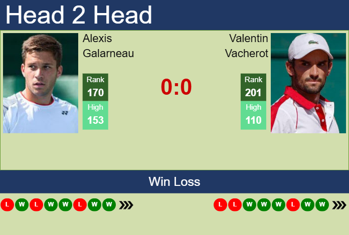 H2H, prediction of Alexis Galarneau vs Valentin Vacherot in Pune Challenger with odds, preview, pick | 21st February 2025