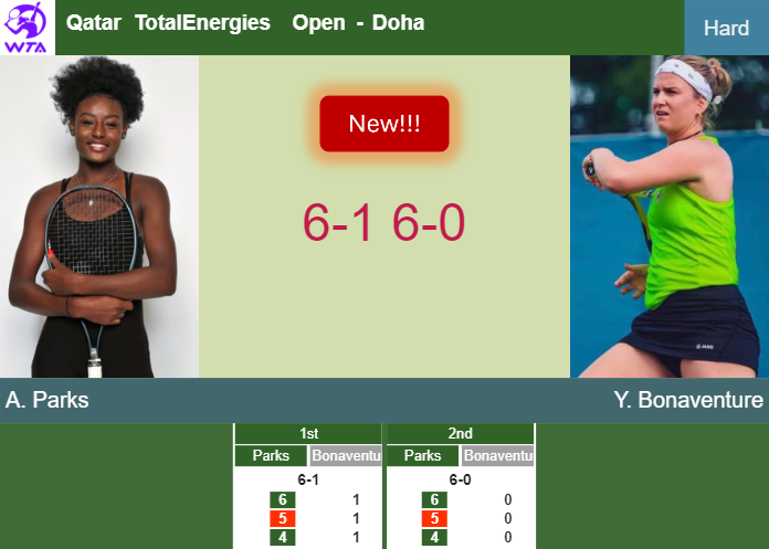 LIVE UPDATES. Alycia Parks breezes past Bonaventure in the qualifications to set up a clash vs Kudermetova at the Qatar TotalEnergies Open – DOHA RESULTS