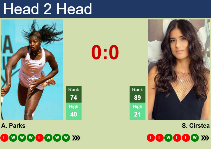 H2H, prediction of Alycia Parks vs Sorana Cirstea in Dubai with odds, preview, pick | 18th February 2025