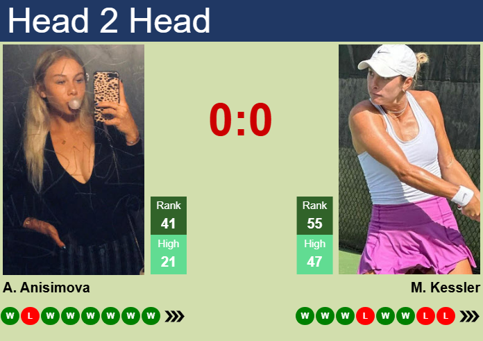 H2H, prediction of Amanda Anisimova vs Mccartney Kessler in Dubai with odds, preview, pick | 17th February 2025