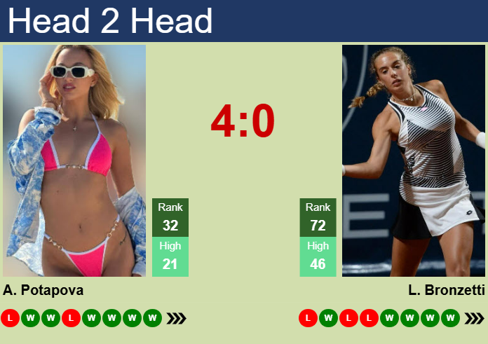 H2H, prediction of Anastasia Potapova vs Lucia Bronzetti in Cluj-Napoca with odds, preview, pick | 9th February 2025