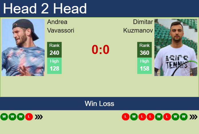 H2H, prediction of Andrea Vavassori vs Dimitar Kuzmanov in Manama Challenger with odds, preview, pick | 11th February 2025