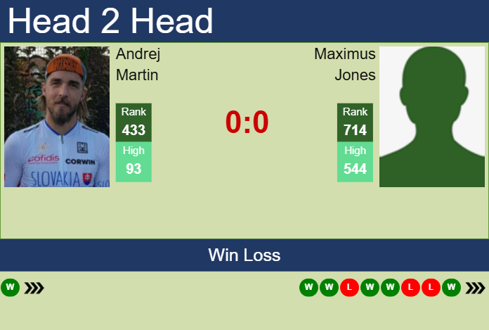 H2H, prediction of Andrej Martin vs Maximus Jones in Brazzaville Challenger with odds, preview, pick | 19th February 2025