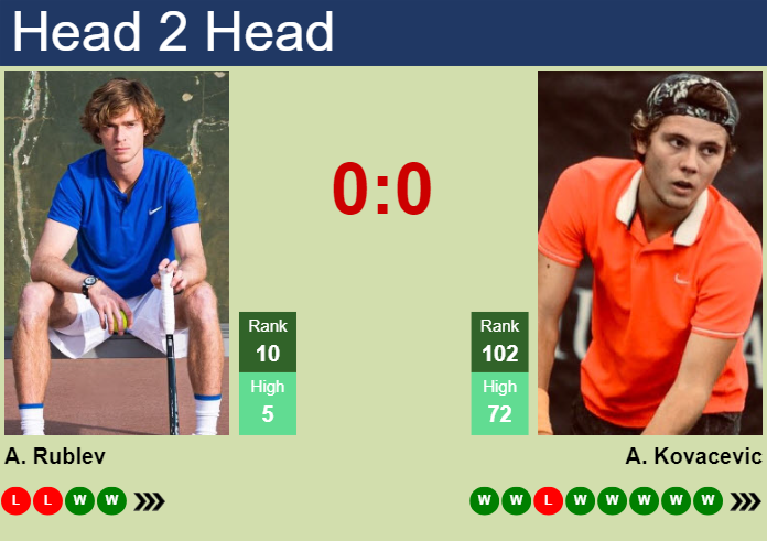 H2H, prediction of Andrey Rublev vs Aleksandar Kovacevic in Montpellier with odds, preview, pick | 1st February 2025