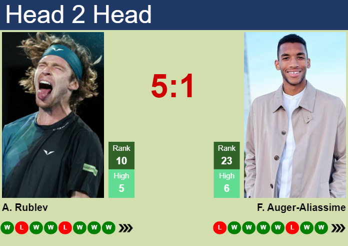 H2H, prediction of Andrey Rublev vs Felix Auger-Aliassime in Doha with odds, preview, pick | 21st February 2025