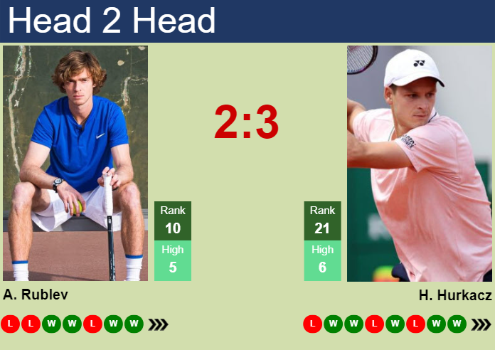 H2H, prediction of Andrey Rublev vs Hubert Hurkacz in Rotterdam with odds, preview, pick | 7th February 2025