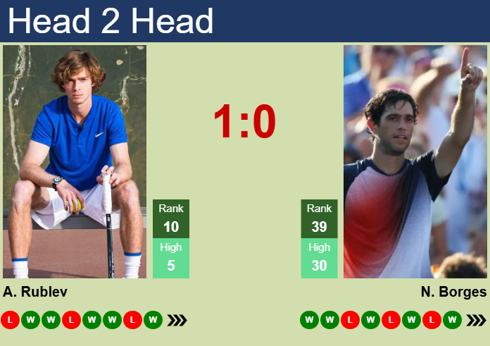 H2H, prediction of Andrey Rublev vs Nuno Borges in Doha with odds, preview, pick | 19th February 2025