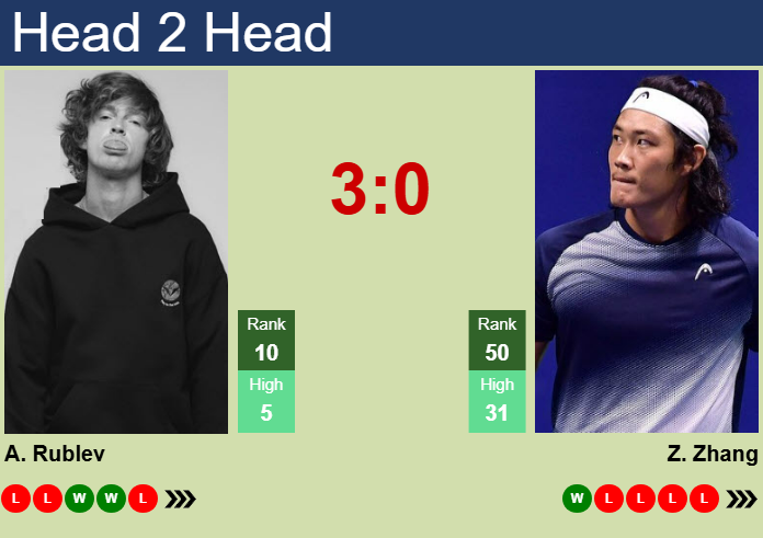 Prediction and head to head Andrey Rublev vs. Zhizhen Zhang