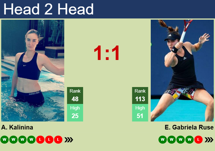 H2H, prediction of Anhelina Kalinina vs Elena Gabriela Ruse in Cluj-Napoca with odds, preview, pick | 3rd February 2025