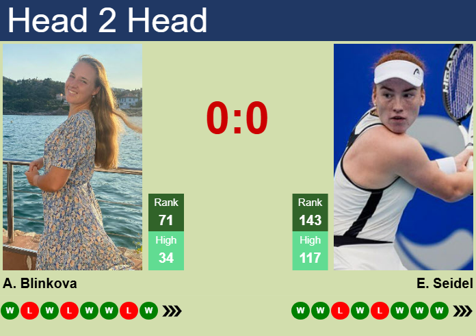 H2H, prediction of Anna Blinkova vs Ella Seidel in Cluj-Napoca with odds, preview, pick | 6th February 2025